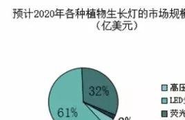 Led植物照明市场现状及发展趋势如何 21ic中国电子网