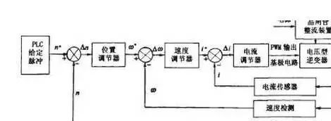 伺服控制的三种模式