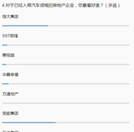房地产大佬跨界造成形势大调查,超四成参与者最看好宝能