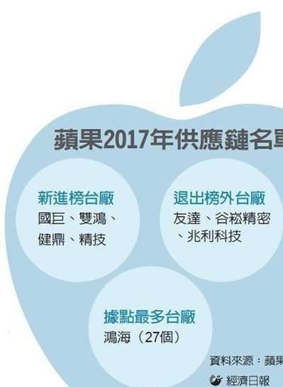 苹果2017年供应链名单