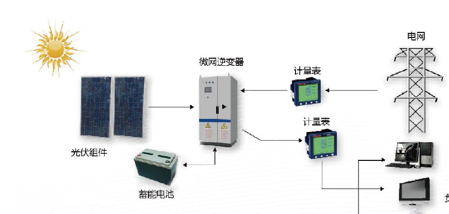 在智能電網(wǎng)儲能產(chǎn)業(yè)鏈中，單一設(shè)備提供商向<span class=