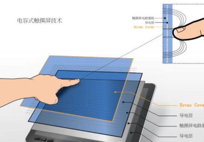 飞屏的原理_触摸屏技术的结构原理及应用