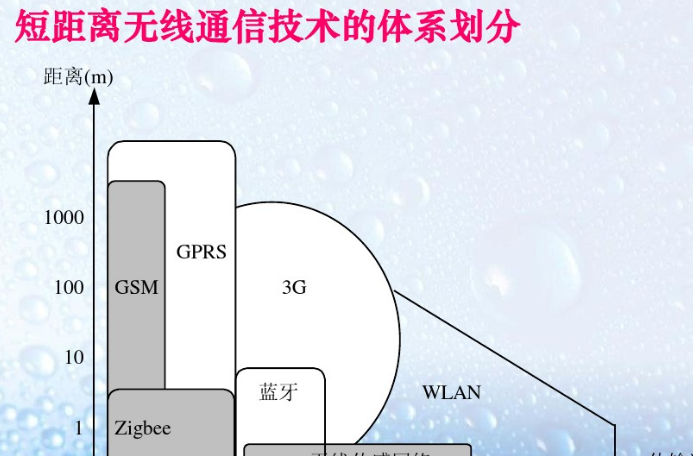 常见物联网近距离无线通信技术解析 21ic中国电子网 常见物联网近距离无线通信技术解析 21ic中国电子网