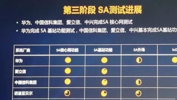 五大设备商的5g三阶段测试进展对比