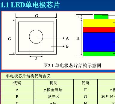 led芯片的结构及组成材料