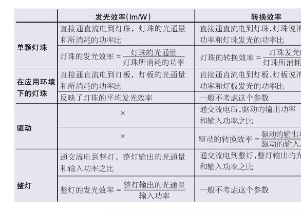 易混淆的led五种效率参数解读 21ic中国电子网