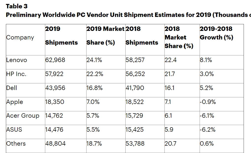 gartner:2019年全球pc出貨量超過2.61億臺