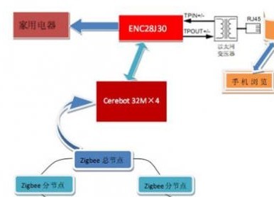 通过TCP/IP网络协议和Cerebot_32MX4实现家居控制系统的设计
