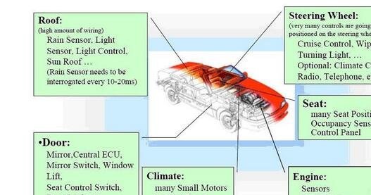 车用MCU浅析，MCU在汽车电子中的原理与特点，选择汽车MCU应考虑的因素