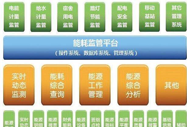 智能工廠能源管理系統軟件利用先進現代通訊技術和數據處理等,為工廠